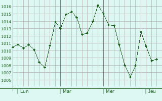 Graphe de la pression atmosphérique prévue pour Aïn Smara
