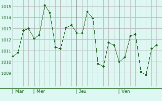 Graphe de la pression atmosphérique prévue pour Chaklasi