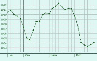 Graphe de la pression atmosphérique prévue pour Wald-Michelbach