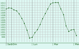 Graphe de la pression atmosphrique prvue pour Staraya Mayna