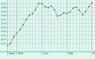 Graphe de la pression atmosphérique prévue pour Lozanne