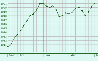 Graphe de la pression atmosphérique prévue pour Belmont-d