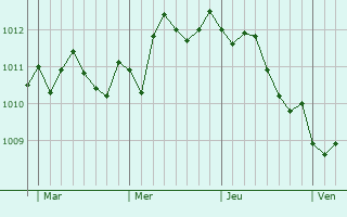 Graphe de la pression atmosphérique prévue pour Alessano