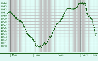 Graphe de la pression atmosphrique prvue pour Loueuse