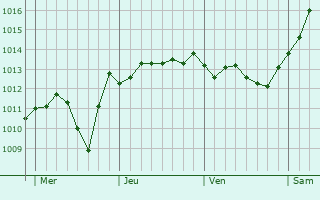 Graphe de la pression atmosphérique prévue pour Kalefeld