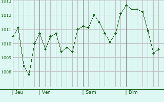Graphe de la pression atmosphérique prévue pour San Sebastiano