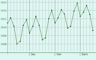 Graphe de la pression atmosphrique prvue pour Tigaon