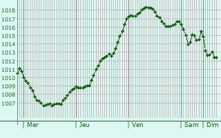 Graphe de la pression atmosphrique prvue pour Cieurac