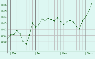 Graphe de la pression atmosphérique prévue pour Adelebsen