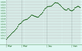 Graphe de la pression atmosphrique prvue pour Nov Dubnica