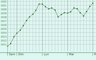 Graphe de la pression atmosphérique prévue pour Chambost-Longessaigne