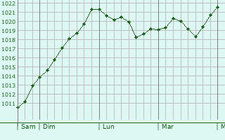 Graphe de la pression atmosphérique prévue pour Affoux