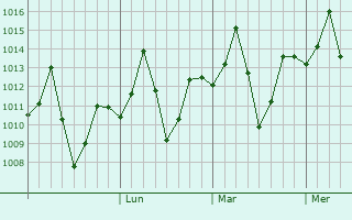 Graphe de la pression atmosphérique prévue pour Chapar
