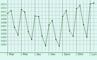 Graphe de la pression atmosphrique prvue pour Tecalitln