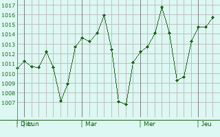 Graphe de la pression atmosphérique prévue pour Ciudad Lerdo