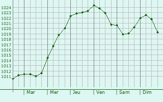 Graphe de la pression atmosphrique prvue pour Balerno