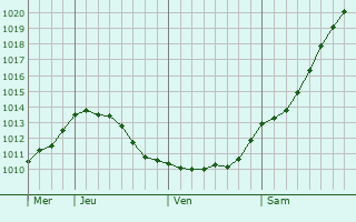 Graphe de la pression atmosphrique prvue pour Kokkola