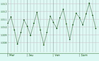 Graphe de la pression atmosphrique prvue pour Irauuba