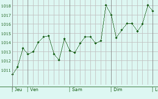 Graphe de la pression atmosphérique prévue pour Bir el Djir