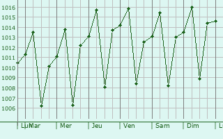 Graphe de la pression atmosphrique prvue pour Oliveira dos Brejinhos