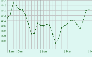 Graphe de la pression atmosphérique prévue pour Pian di Scò