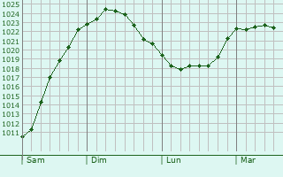 Graphe de la pression atmosphérique prévue pour Corsept Graphe de la pression atmosphérique prévue pour Corsept