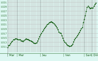 Graphe de la pression atmosphrique prvue pour Sheringham