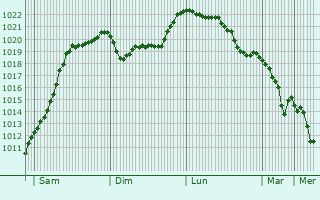 Graphe de la pression atmosphrique prvue pour Heddesheim
