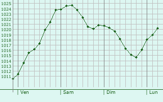 Graphe de la pression atmosphérique prévue pour Crimmitschau