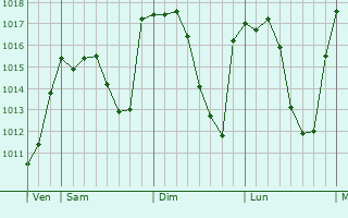 Graphe de la pression atmosphérique prévue pour Pinos Puente
