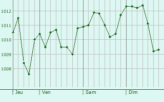 Graphe de la pression atmosphérique prévue pour Coccaglio