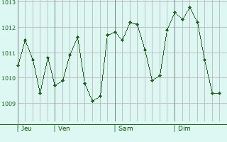 Graphe de la pression atmosphérique prévue pour Montanaro