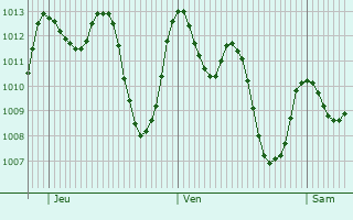 Graphe de la pression atmosphrique prvue pour Taroudant