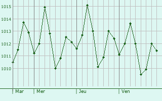 Graphe de la pression atmosphérique prévue pour Jatani