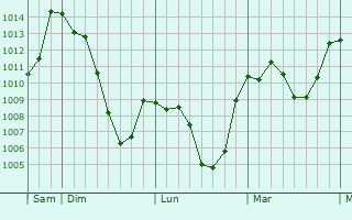 Graphe de la pression atmosphérique prévue pour Mattarello