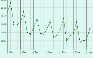 Graphe de la pression atmosphrique prvue pour San Juan de Betulia