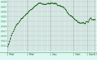 Graphe de la pression atmosphrique prvue pour Svetlogorsk