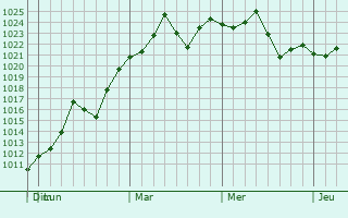 Graphe de la pression atmosphérique prévue pour Mascotte