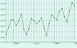 Graphe de la pression atmosphérique prévue pour Chimbote