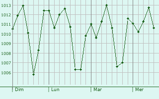 Graphe de la pression atmosphérique prévue pour Voinjama