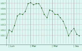 Graphe de la pression atmosphérique prévue pour Sant Pere de Ribes