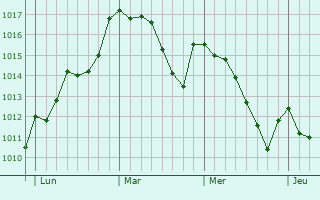 Graphe de la pression atmosphérique prévue pour Sant Quirze del Vallès
