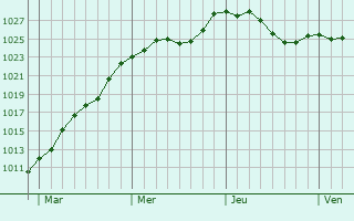 Graphe de la pression atmosphrique prvue pour Borgentreich