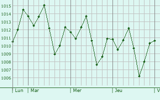 Graphe de la pression atmosphérique prévue pour Nyaunglebin
