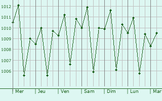 Graphe de la pression atmosphrique prvue pour Buwenge