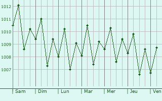 Graphe de la pression atmosphrique prvue pour Manukan