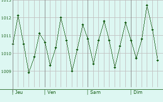 Graphe de la pression atmosphrique prvue pour Ouani