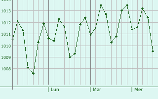 Graphe de la pression atmosphérique prévue pour Dayap