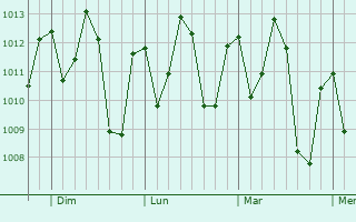 Graphe de la pression atmosphérique prévue pour Breves