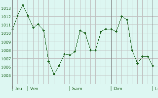 Graphe de la pression atmosphrique prvue pour Yichang